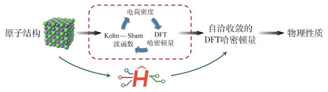 九游体育科技：深度学习与第一性原理计算(图2)