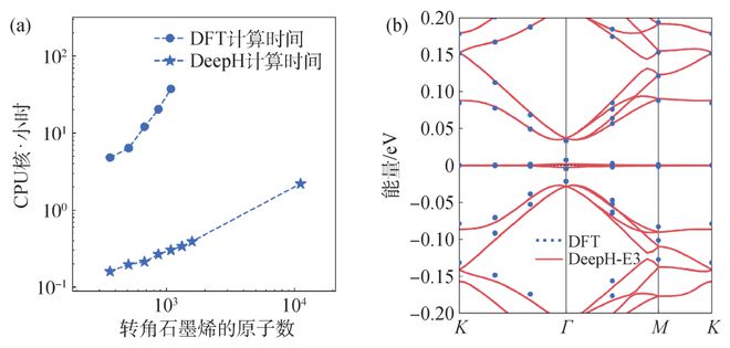 九游体育科技：深度学习与第一性原理计算(图3)