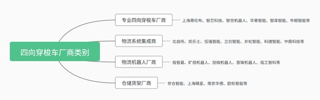 国内四向穿梭车玩家图谱！30家合集