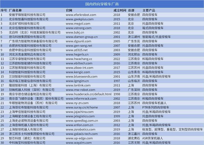 国内四向穿梭车玩家图谱！30家合集(图2)