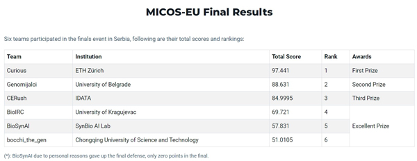 冠军揭晓！2024『猛犸杯』国际生命科学数据创新大赛-欧洲·算法赛圆满落幕(图2)