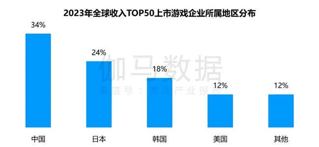 九游体育科技：竞争力报告：中国占全球头部上市游戏企业34%但