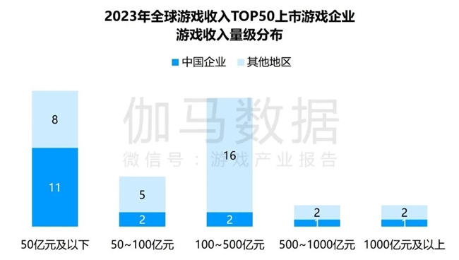 九游体育科技：竞争力报告：中国占全球头部上市游戏企业34%但价值被低估(图3)