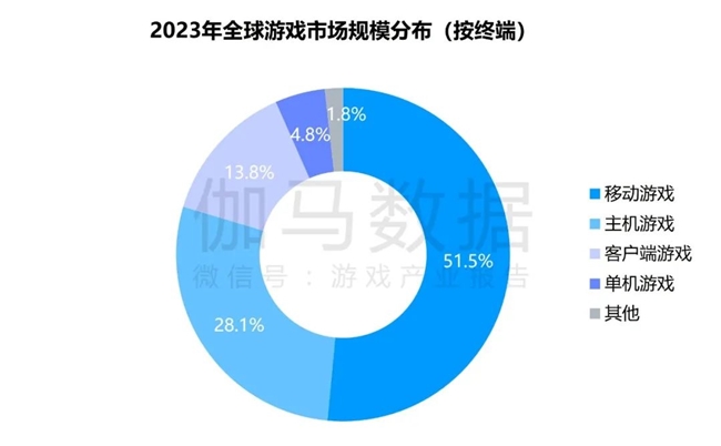 九游体育科技：竞争力报告：中国占全球头部上市游戏企业34%但价值被低估(图4)