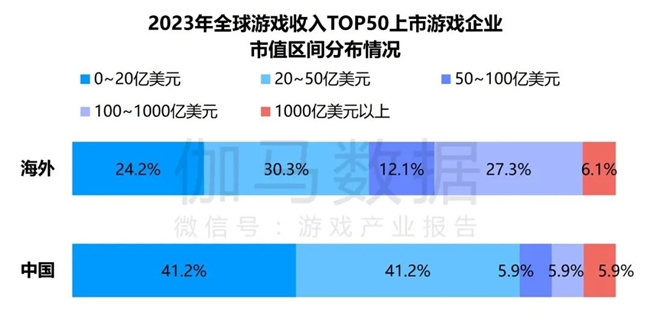 九游体育科技：竞争力报告：中国占全球头部上市游戏企业34%但价值被低估(图5)