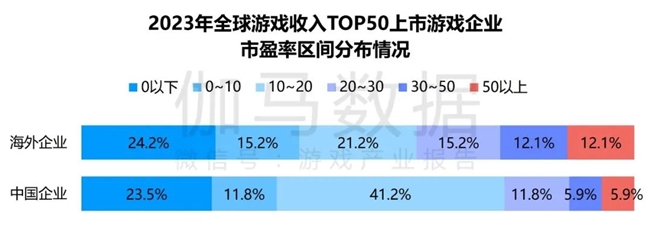 九游体育科技：竞争力报告：中国占全球头部上市游戏企业34%但价值被低估(图7)