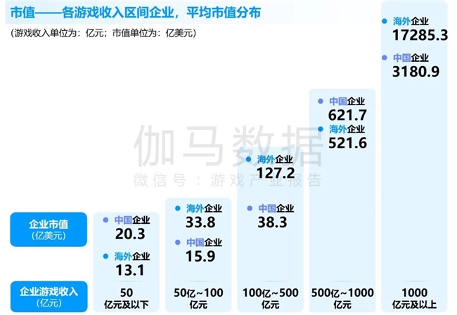 九游体育科技：竞争力报告：中国占全球头部上市游戏企业34%但价值被低估(图6)