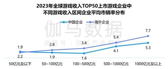 九游体育科技：竞争力报告：中国占全球头部上市游戏企业34%但价值被低估(图10)