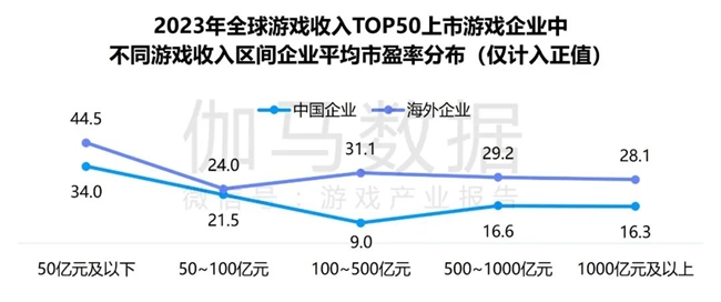 九游体育科技：竞争力报告：中国占全球头部上市游戏企业34%但价值被低估(图8)