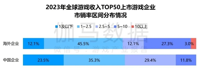 九游体育科技：竞争力报告：中国占全球头部上市游戏企业34%但价值被低估(图9)