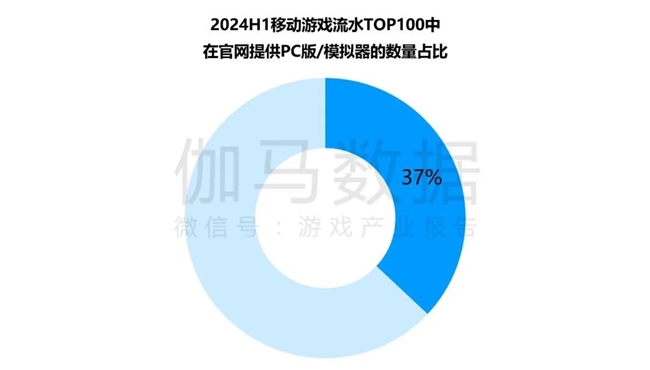 九游体育科技：竞争力报告：中国占全球头部上市游戏企业34%但价值被低估(图20)