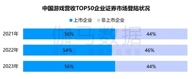 九游体育科技：竞争力报告：中国占全球头部上市游戏企业34%但价值被低估(图32)