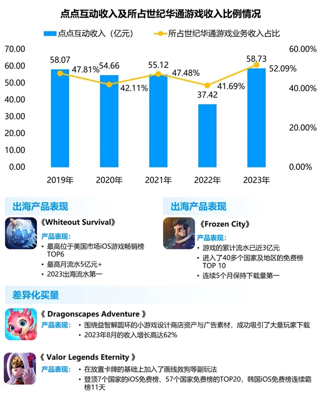 九游体育科技：竞争力报告：中国占全球头部上市游戏企业34%但价值被低估(图47)