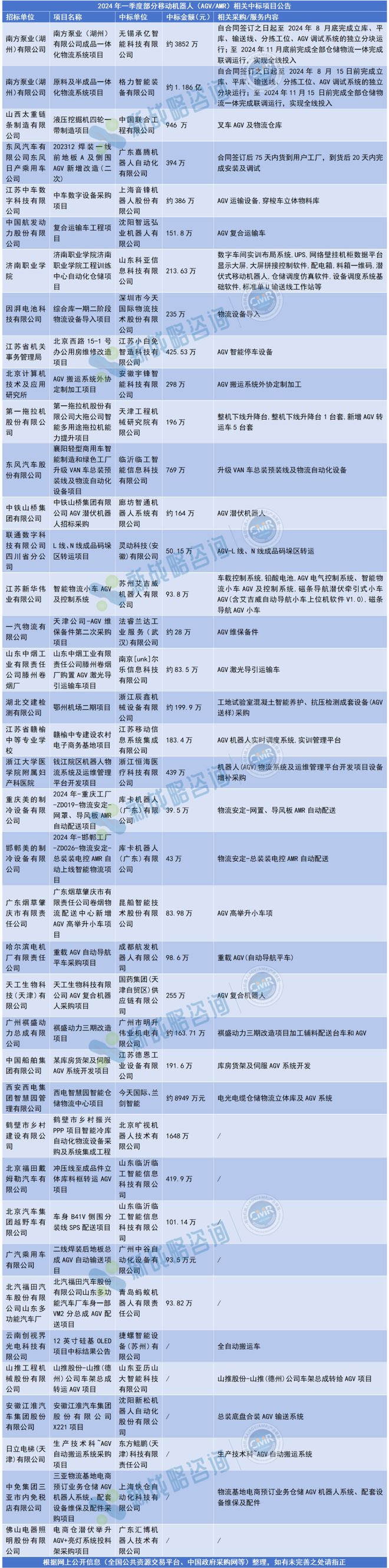 2024年首季：AGV项目大盘点有过1亿的项目