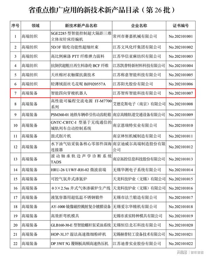 智库智能四向穿梭机器人、智能行车接连入列权威榜单(图1)