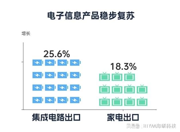 九游体育科技：上半年我国外贸运行稳中有进海研科技助力家电出口稳步复苏