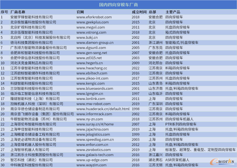 四向穿梭车：物流行业的“内卷新宠”(图6)