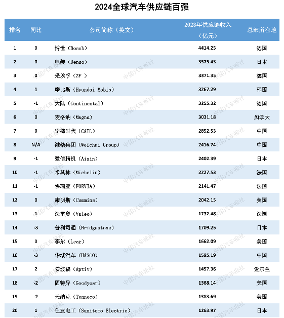 九游体育：多家企业新上榜！2024汽车供应链“双百强”出炉！新能源与智能化企业表现突出(图3)