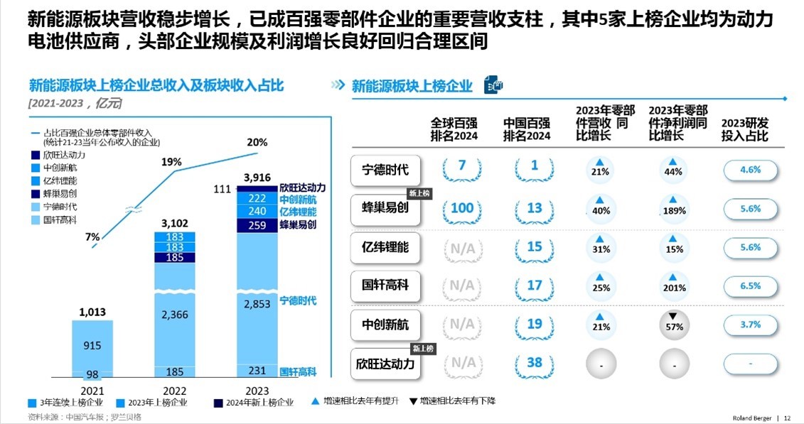 九游体育：多家企业新上榜！2024汽车供应链“双百强”出炉！新能源与智能化企业表现突出(图6)