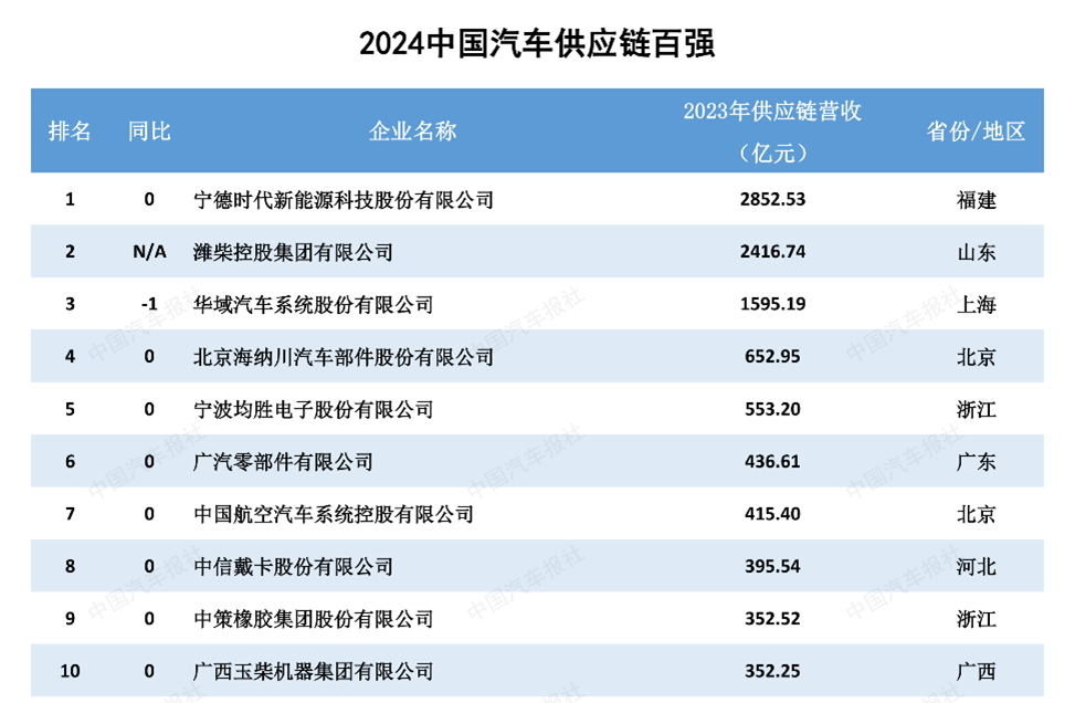 九游体育：多家企业新上榜！2024汽车供应链“双百强”出炉！新能源与智能化企业表现突出(图5)