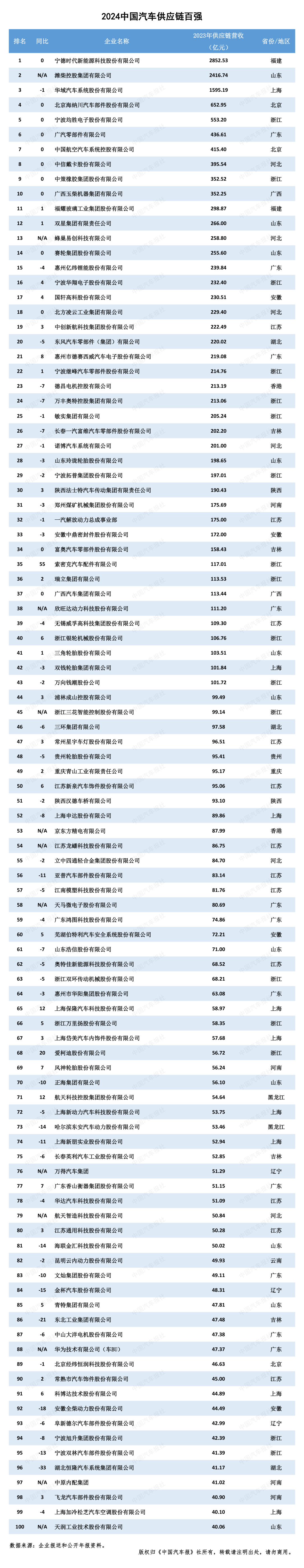 九游体育：多家企业新上榜！2024汽车供应链“双百强”出炉！新能源与智能化企业表现突出(图9)