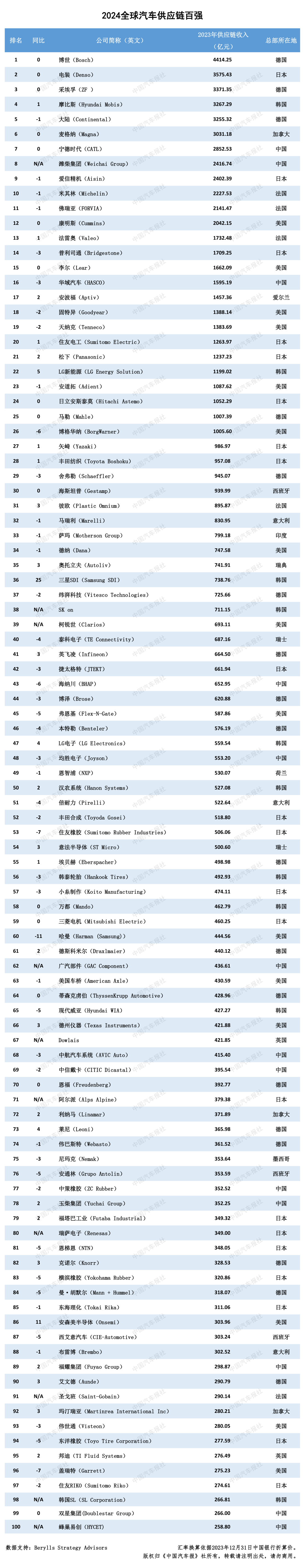 九游体育：多家企业新上榜！2024汽车供应链“双百强”出炉！新能源与智能化企业表现突出(图10)