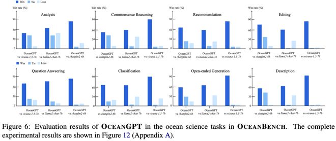 ACL2024OceanGPT：面向海洋科学任务的大型语言模型初探人人可部署体验(图4)