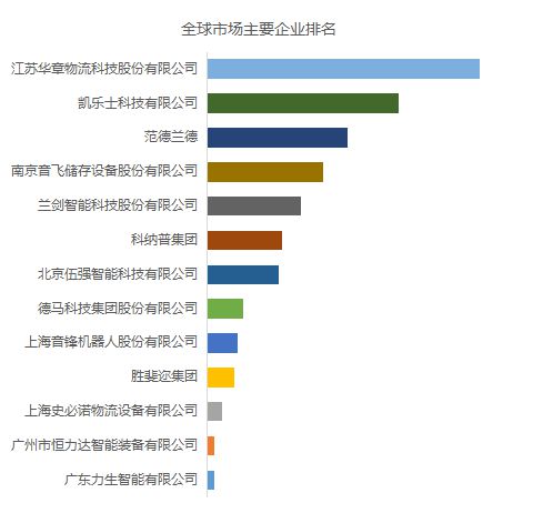 全球料箱四向穿梭车市场研究报告2023-2029(图2)