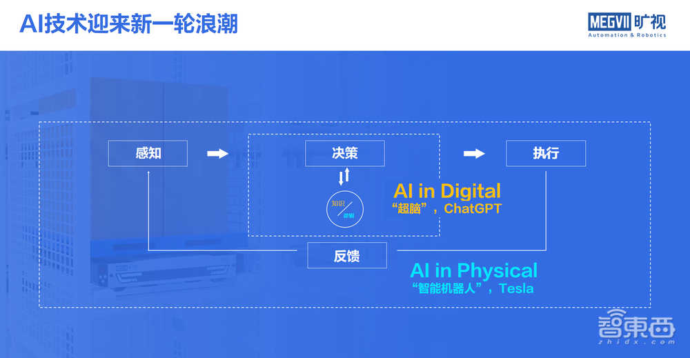 AI驶入物流仓储“深水区”旷视机器人如何破局？(图9)