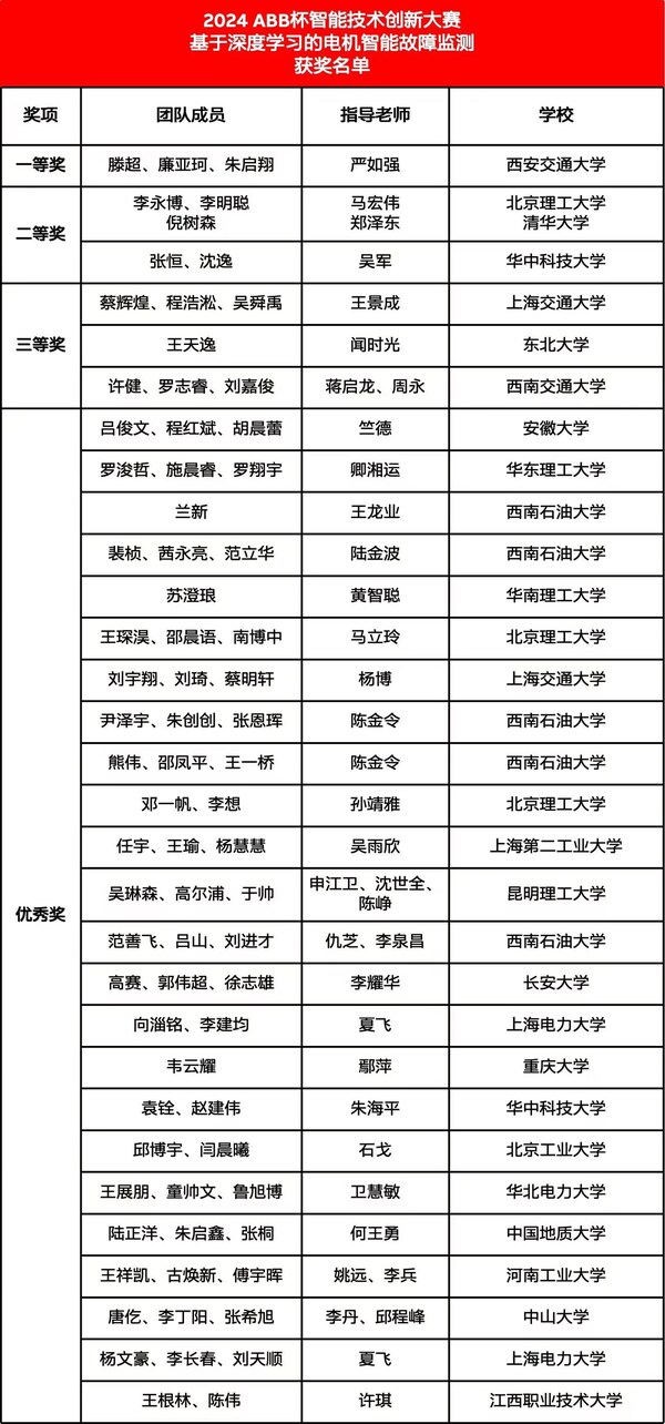 2024ABB杯“基于深度学习的电机智能故障监测”比赛精彩收官(图3)