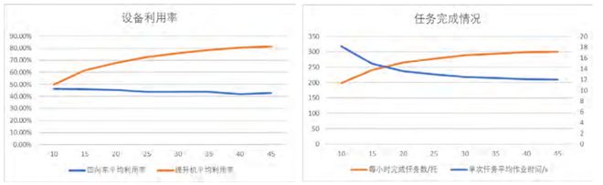 四向穿梭车仓储系统仿真研究(图8)