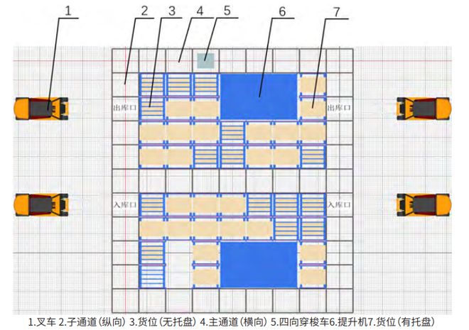 四向穿梭车仓储系统仿真研究