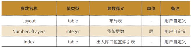 四向穿梭车仓储系统仿真研究(图2)