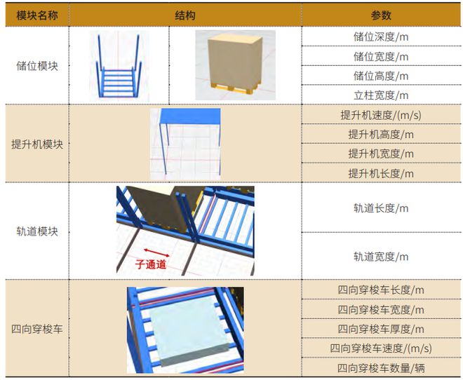 四向穿梭车仓储系统仿真研究(图5)