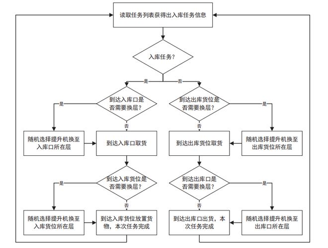 四向穿梭车仓储系统仿真研究(图6)