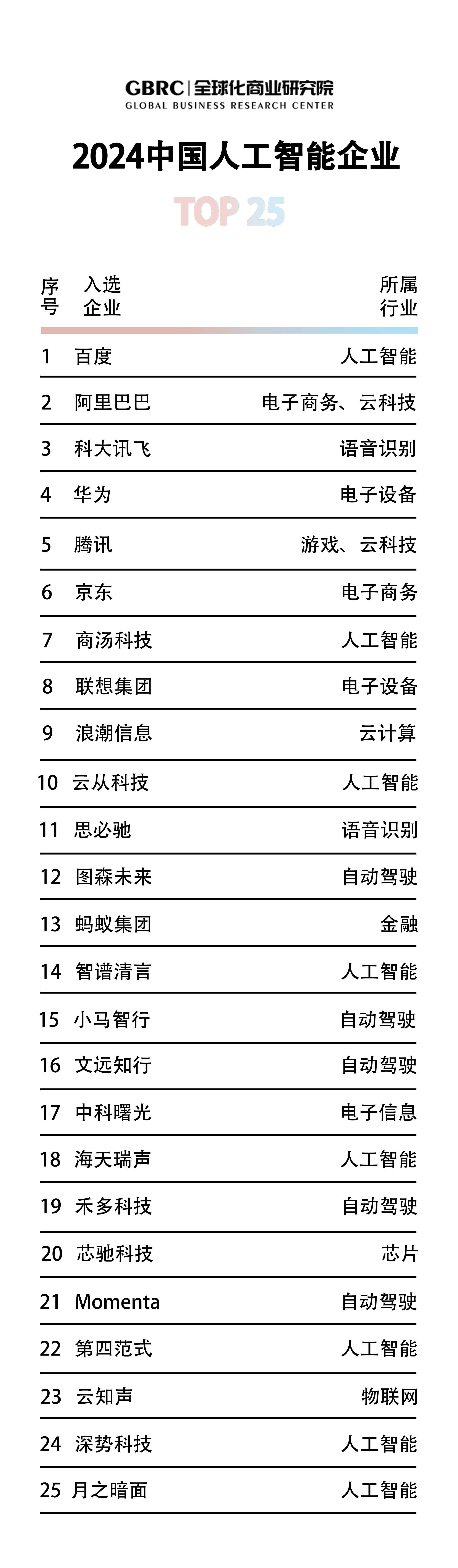 GBRC正式发布2024中国人工智能企业Top25