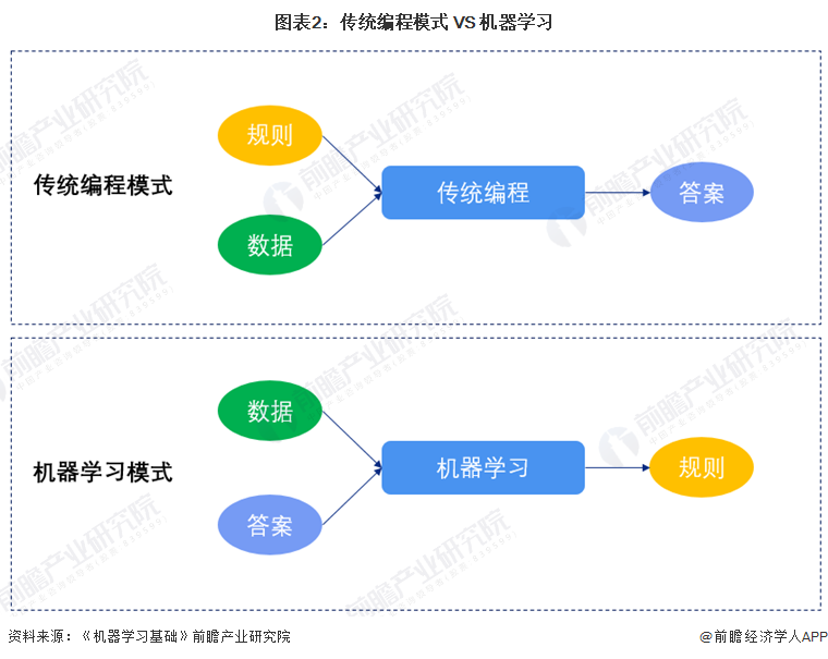 预见2024：机器学习产业技术趋势展望(附技术路径、投资方向、专利布局、科技企业布局等)(图2)