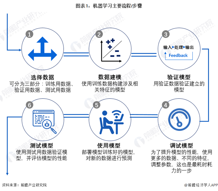 预见2024：机器学习产业技术趋势展望(附技术路径、投资方向、专利布局、科技企业布局等)(图1)