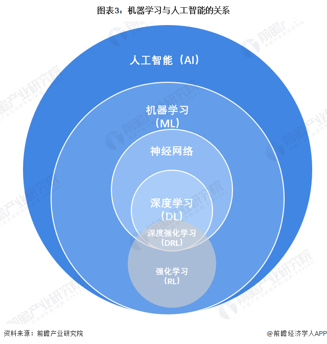 预见2024：机器学习产业技术趋势展望(附技术路径、投资方向、专利布局、科技企业布局等)(图3)