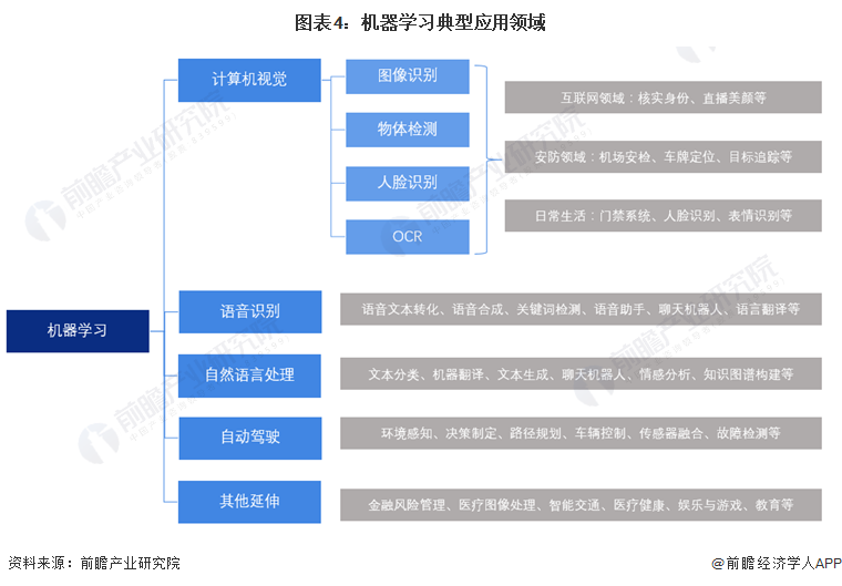 预见2024：机器学习产业技术趋势展望(附技术路径、投资方向、专利布局、科技企业布局等)(图4)