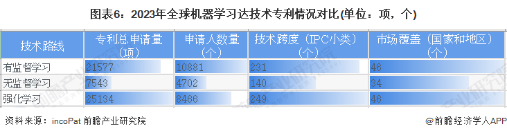 预见2024：机器学习产业技术趋势展望(附技术路径、投资方向、专利布局、科技企业布局等)(图6)