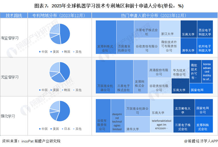 预见2024：机器学习产业技术趋势展望(附技术路径、投资方向、专利布局、科技企业布局等)(图7)