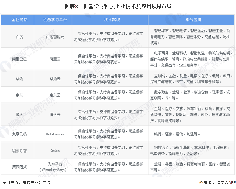 预见2024：机器学习产业技术趋势展望(附技术路径、投资方向、专利布局、科技企业布局等)(图8)