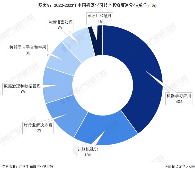 预见2024：机器学习产业技术趋势展望(附技术路径、投资方向、专利布局、科技企业布局等)(图9)