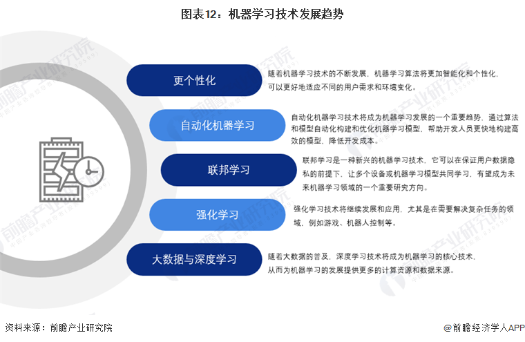 预见2024：机器学习产业技术趋势展望(附技术路径、投资方向、专利布局、科技企业布局等)(图12)