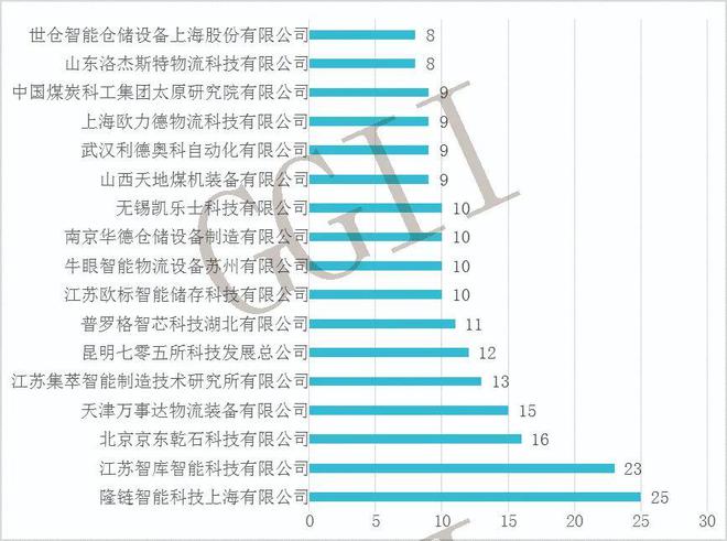 2021年中国四向穿梭车头部玩家分析(图2)