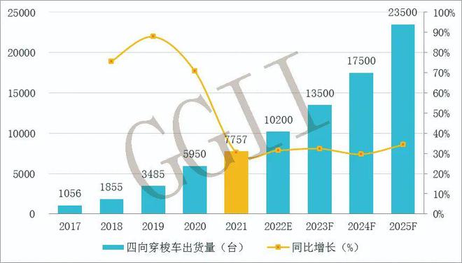 2021年中国四向穿梭车头部玩家分析(图3)