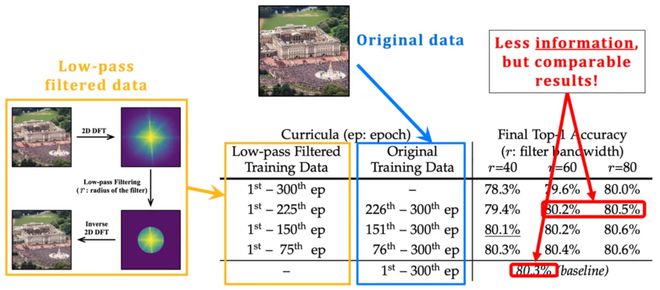 TPAMI2024EfficientTrain++：简单通用的视觉基础网络无损训练加速方法(图7)