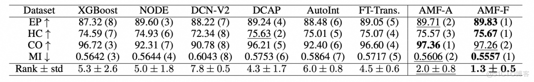 【AAAI2024】解锁深度表格学习（DeepTabularLearning）的关键：算术特征交互(图5)