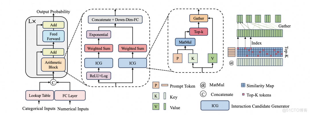 【AAAI2024】解锁深度表格学习（DeepTabularLearning）的关键：算术特征交互(图3)